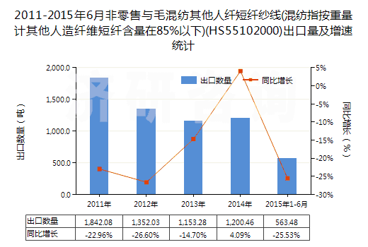2011-2015年6月非零售與毛混紡其他人纖短纖紗線(混紡指按重量計其他人造纖維短纖含量在85%以下)(HS55102000)出口量及增速統(tǒng)計